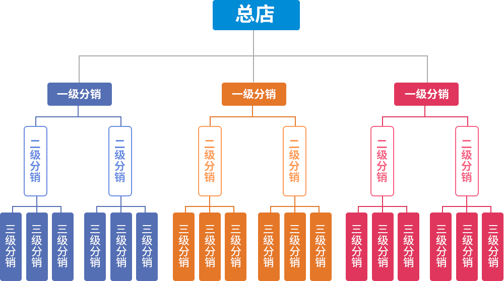 分销小程序