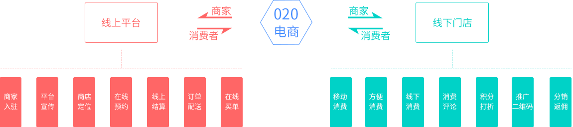 O2O小程序商城